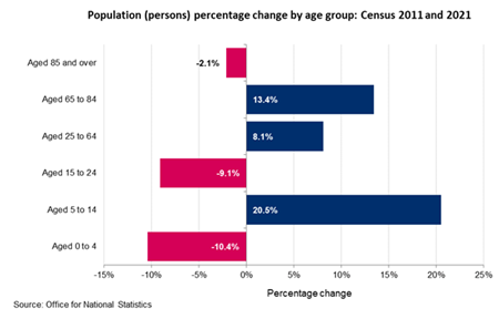 Population percentage change by age group: Census 2011 and 2021