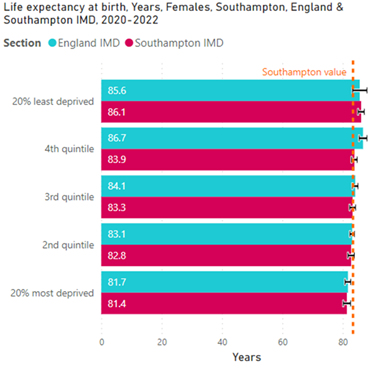 Bar chart showing Life Expectancy at birth for females in Southampton by England and Southampton IMD quintiles 2020-2022