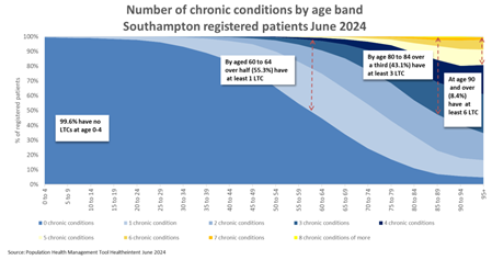 Number of chronic conditions by age band Southampton GP registered patients - June 2024