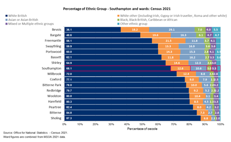 Percentage of ethnic groups - Southampton and wards: 2021 Census