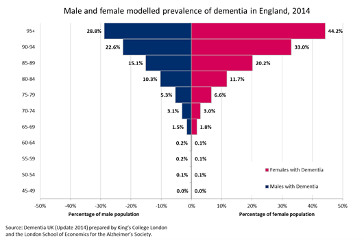 Funnel chart showing England's dementia prevalence by sex and age band