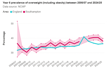 Prevalence of overweight (including obesity) - Year 6 -  2006/07-2024/25