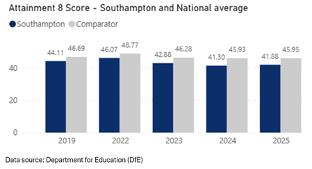 Attainment 8 scores
