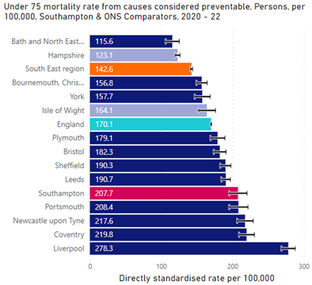Mortality from causes considered preventable, DSR Per 100,000 aged under 75 years, Southampton and ONS comparators: 2020-22