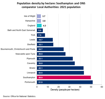 Population density by hectare: Southampton and ONS comparators - 2021