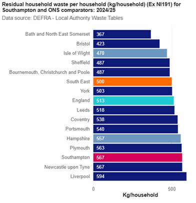 Residual household waste per household (kg/household)