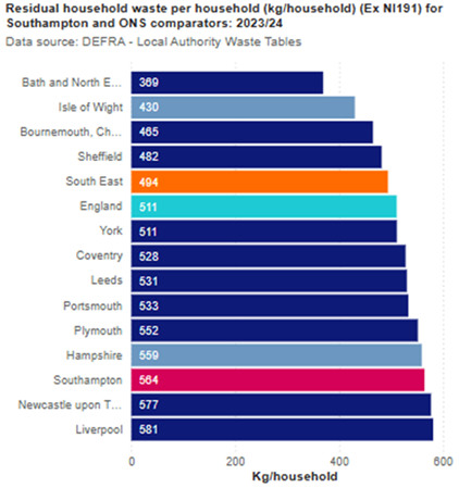 Residential household waste per household (kg/household) for Southampton and ONS comparators 2023/24