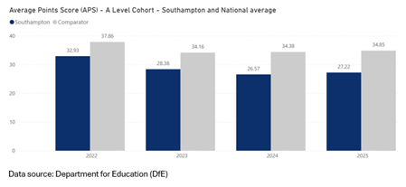 Average point score (APS) - A level cohort