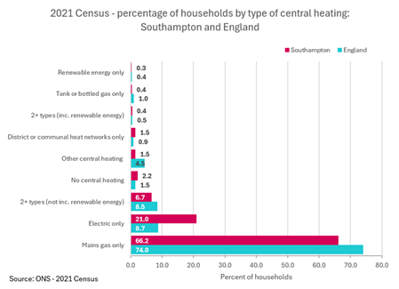 2021 Census percentage of households by type of central heating - Southampton and England