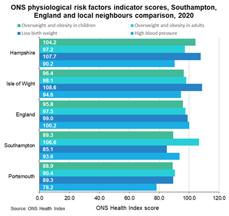 ONS Health Index - Physiological risk factors indicator scores: Southampton, England and local neighbours - 2020