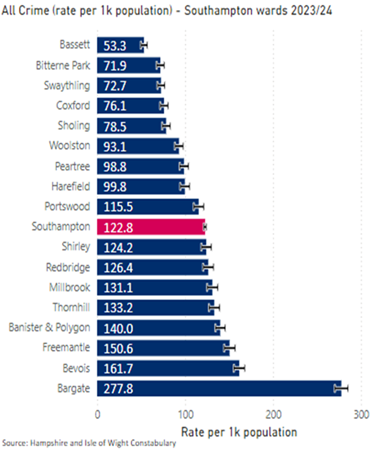 All crime, rate per 1,000 population - Southampton wards 2023/24