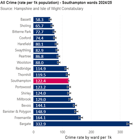 All crime, rate per 1,000 population - Southampton wards 2023/24