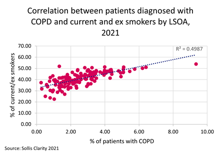 Scatter plot chart showing the correlation between COPD and smoking by Southampton LSOA