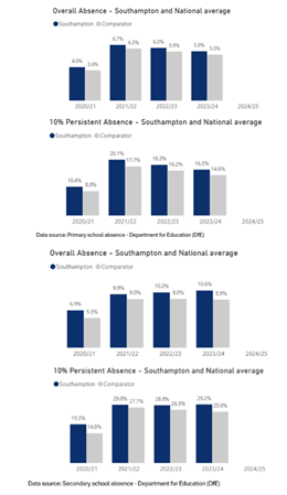 Overall and persistent absence - primary and secondary schools 2020/21 to 2024/25