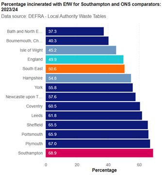 Percentage incinerated with EfW: 2023/24
