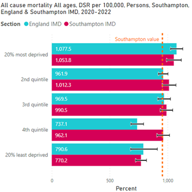 Mortality from all causes DSR per 100,000: Southampton - England and Southampton IMD quintiles - 2020-22