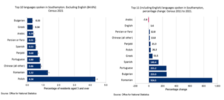 Languages spoken in Southampton, Census 2021 and difference between 2011 and 2021.