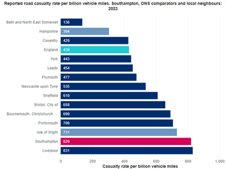 Number of reported road collisions per million vehicle miles travelled 2013-23