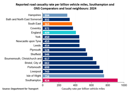 Number of reported road collisions per million vehicle miles travelled 2013-23