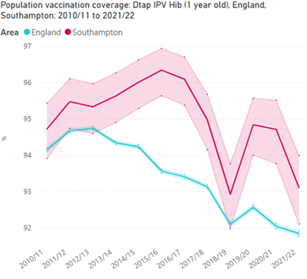 Population vaccination coverage: Dtap IPV Hib (1 year old). Southampton and England trend 2010/11 to 2021/22
