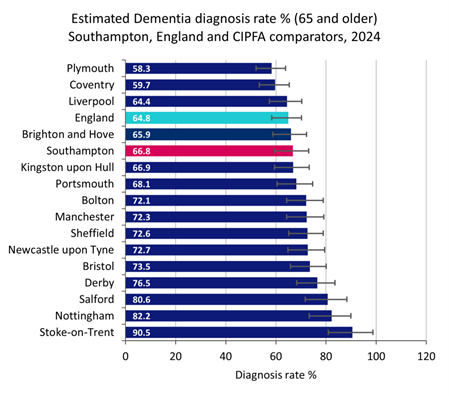 Estimated Dementia diagnosis percentage rate in people aged 65 and over; Southampton and CIPFA comparators, 2024