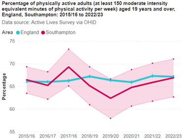 Percentage of physically active adults 2022/23