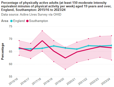 Percentage of physically active adults 2022/23