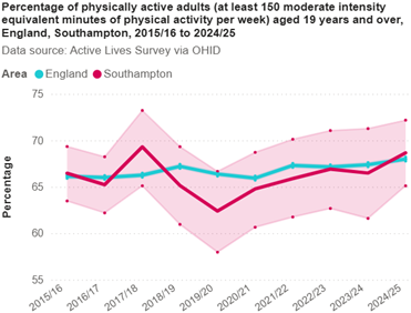 Percentage of physically active adults 2022/23