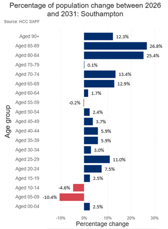 Percentage of population change between 2026 and 2031 (SAPF)
