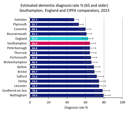 Estimated dementia diagnoses rate (aged 65 and over) Southampton and CIPFA comparators 2023