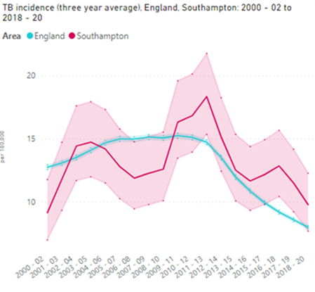 TB incidence (three year average). Southampton and England trend 2000-02 to 2018-20