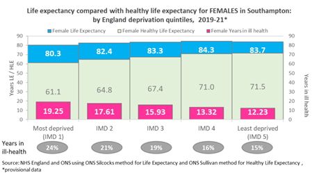 Females - life expectancy compared to healthy life expectancy England IMD quintiles