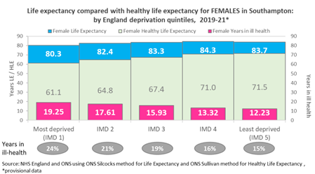 Life expectancy compared with healthy life expectancy - Females England IMD 2019-21 (provisional)