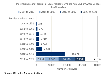 Most recent year of arrival Southampton: Census 2011 and 2021