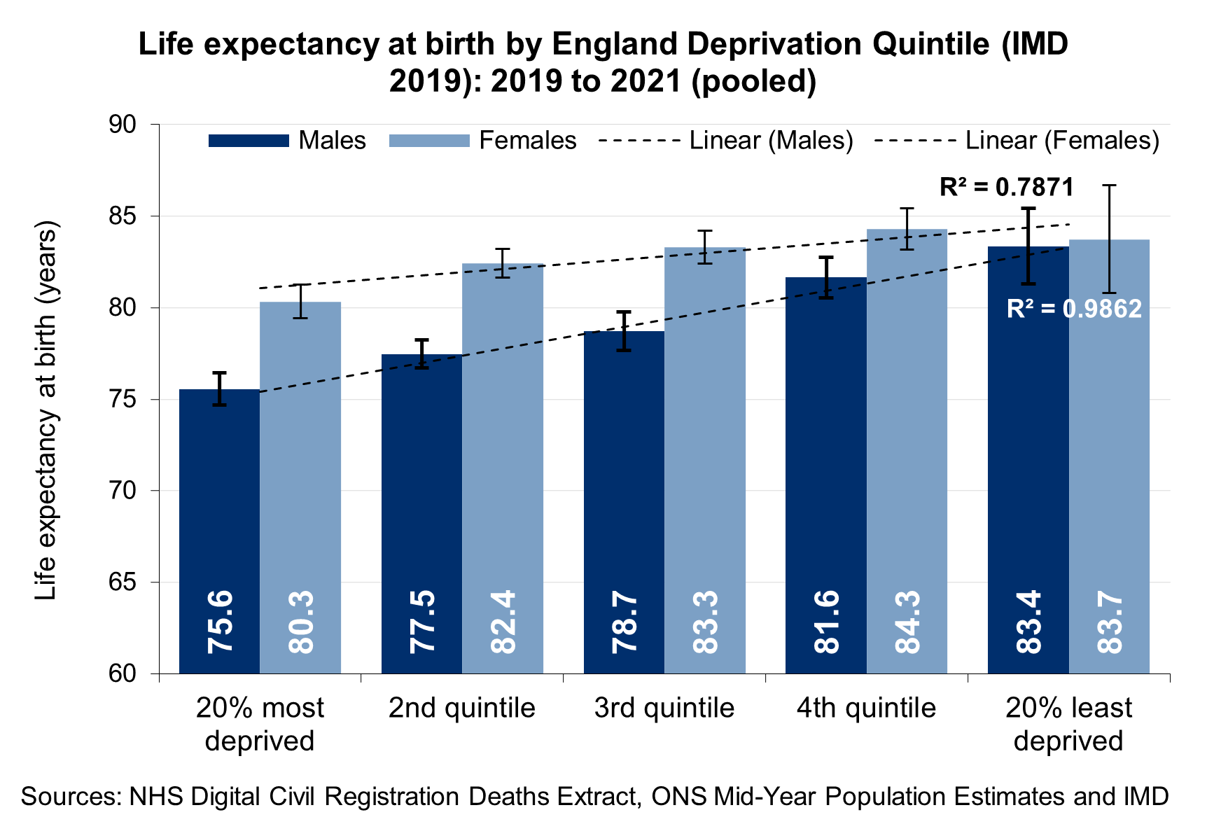 Life expectancy