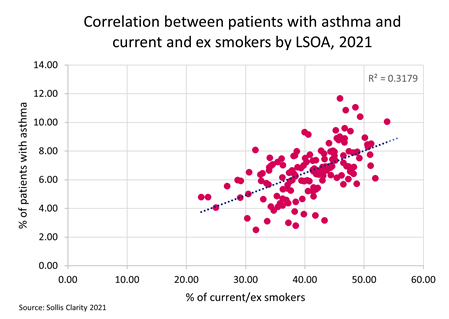 Scatter plot chart showing the correlation between patients with asthma and smoking by Southampton LSOA