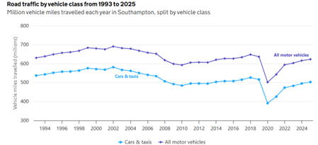 Road traffic by vehicle class - Southampton 1993 to 2025 - Department for Transport
