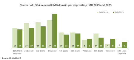 Number of LSOA in overall IMD domain decile IMD2019 and IMD2025