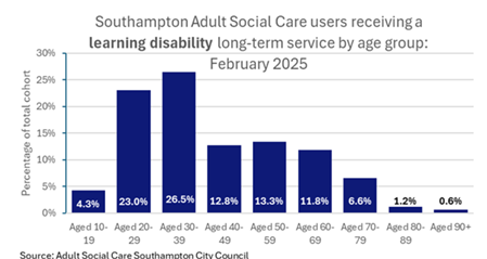 Adult Social Care users receiving a learning disability long-term service by age group: February 2025