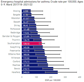 Bar chart showing emergency hospital admissions for asthma among Southampton's different wards