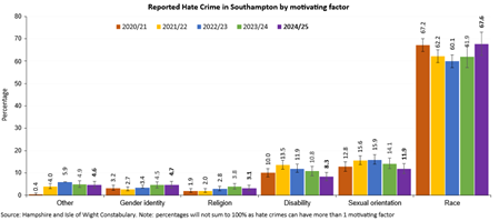 Reported hate crime in Southampton by motivating factor 2020/21 to 2024/24