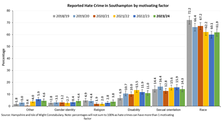 Reported hate crime motivating factor - Southampton 2018/19 to 2023/24