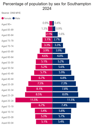 Percentage of population by sex and age for Southampton 2024. MYE (ONS)