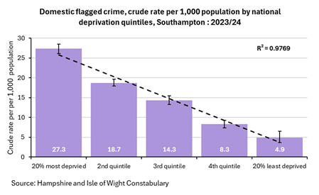 Domestic flagged crime, crude rate per 1,000 population by England deprivation quintiles - Southampton 2023/24