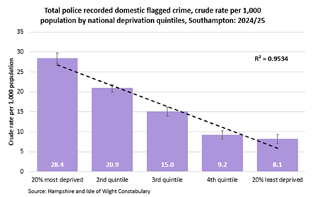 Domestic flagged crime, crude rate per 1,000 population by England deprivation quintiles - Southampton 2023/24