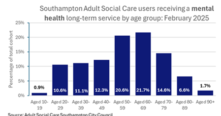 Adult Social Care users receiving a mental health long-term service by age group: February 2025