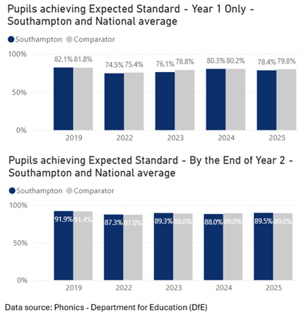 Pupils achieving Expected Standard year 1 and end of year 2