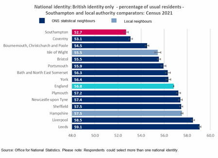 National identity: British identity only percentage of usual residents. Southampton and ONS comparators Census 2021