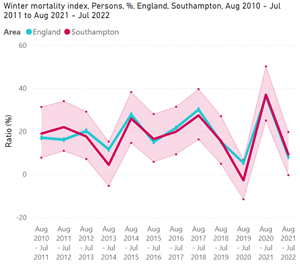 Winter mortality index, all ages, persons, Southampton and England trend
