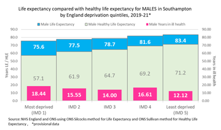 Males - life expectancy compared with healthy life expectancy: Southampton 2019-21